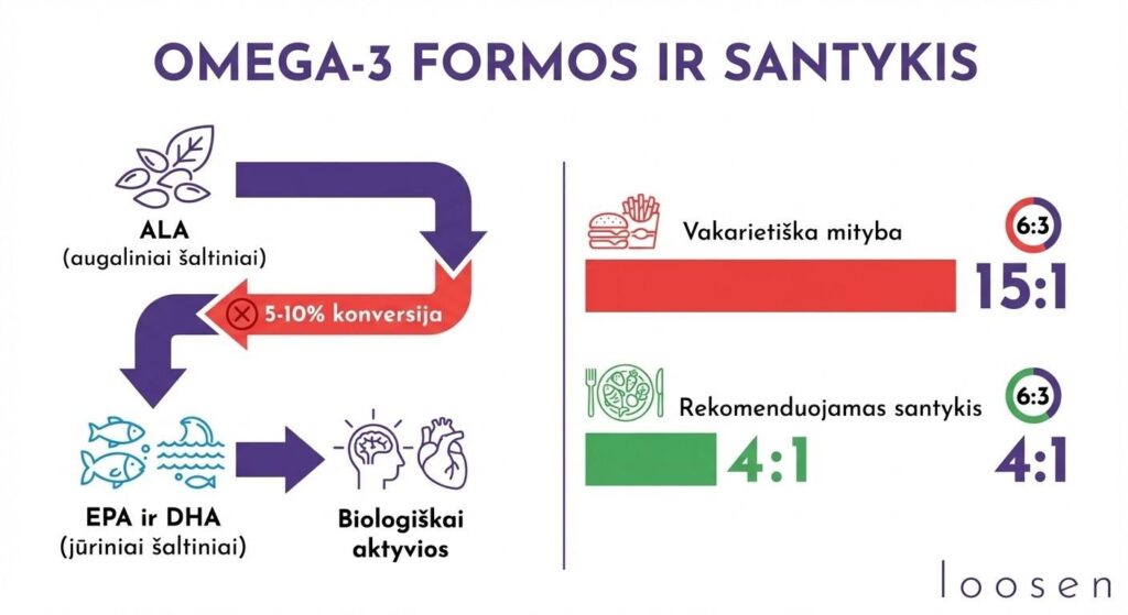 Omega 3 nauda organizmui: širdžiai, smegenims, odai ir imuninei sistemai ALA, EPA ir DHA omega-3 riebalų rūgščių formos ir omega-6 bei omega-3 santykio palyginimas: vakarietiška mityba 15:1 vs rekomenduojamas 4:1