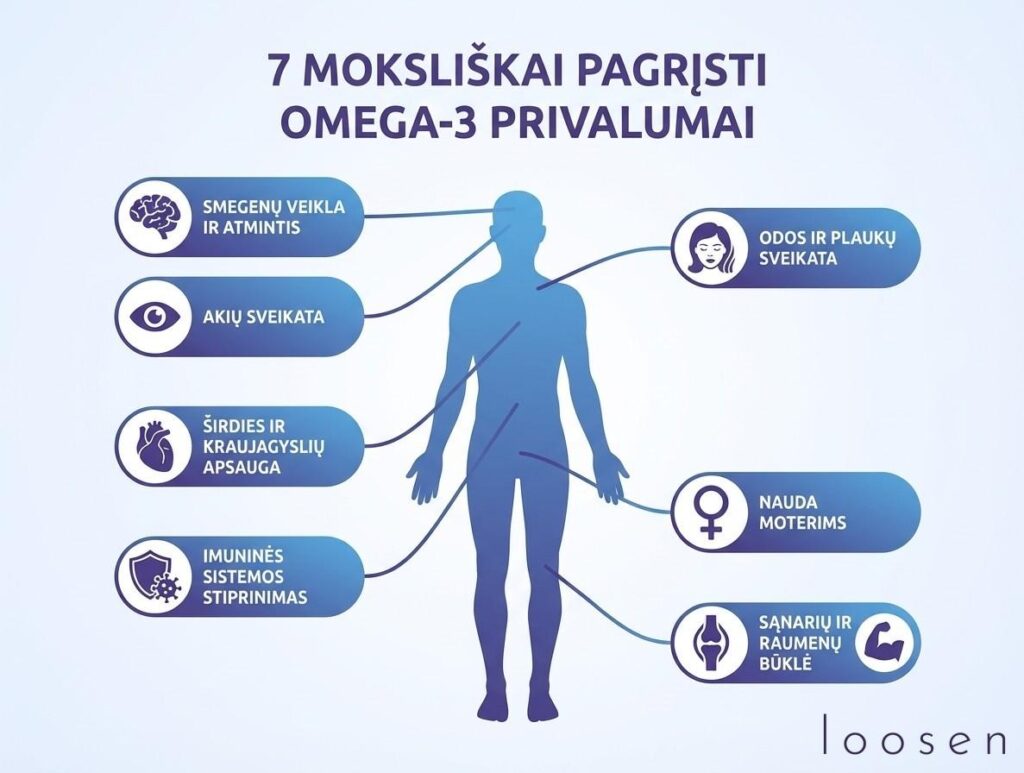 Omega 3 nauda organizmui: širdžiai, smegenims, odai ir imuninei sistemai Omega-3 nauda organizmui – 7 moksliškai pagrįsti privalumai: širdžiai, smegenims, odai, sąnariams, imunitetui, akims ir moterų sveikatai
