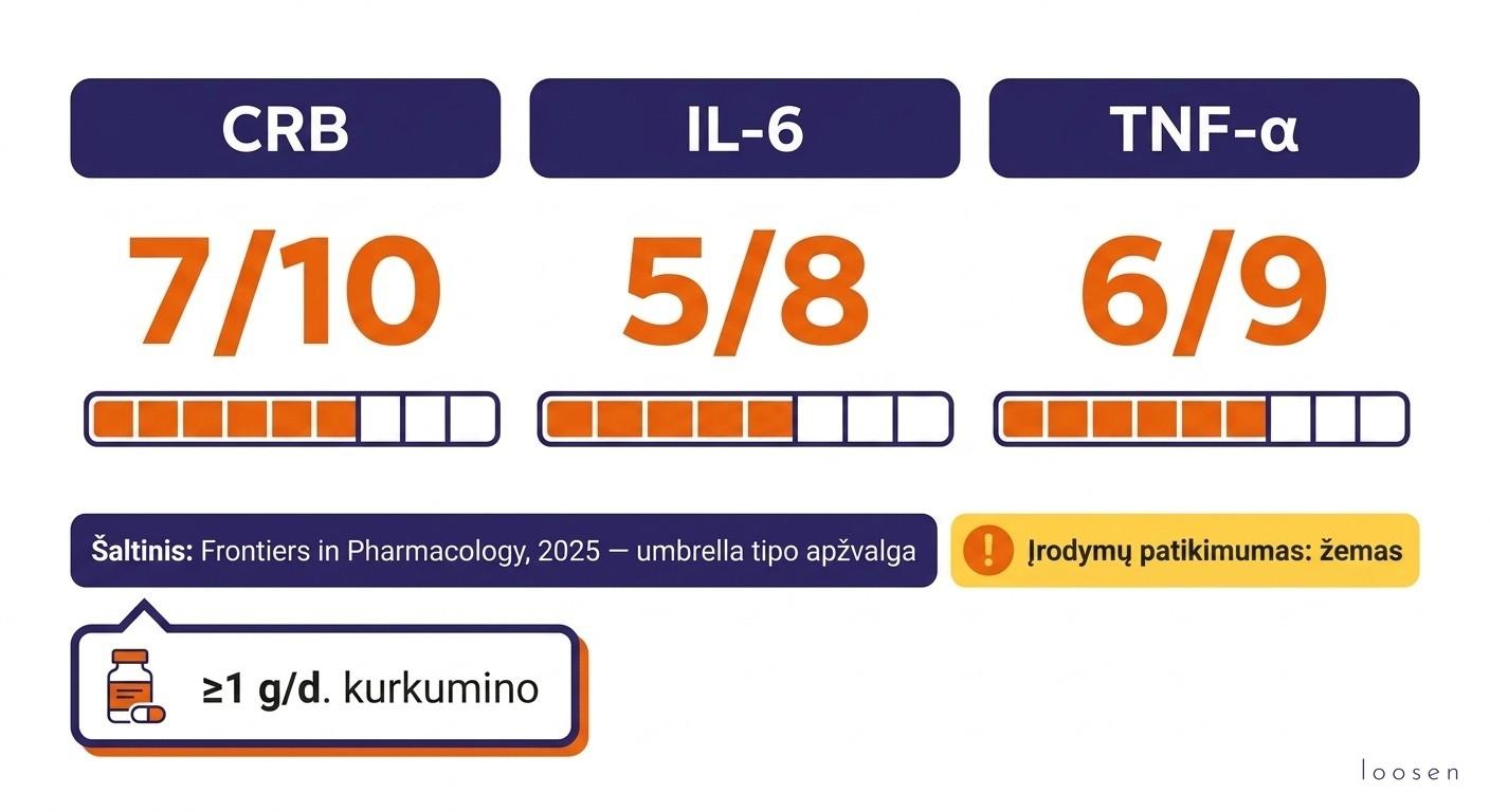 Ciberžolės nauda sveikatai: ką sako mokslas ir kaip ją vartoti teisingai Kurkumino priešuždegiminis poveikis: CRB, IL-6 ir TNF-α uždegimo žymenų sumažėjimas meta-analizėse pagal „Frontiers in Pharmacology“ 2025